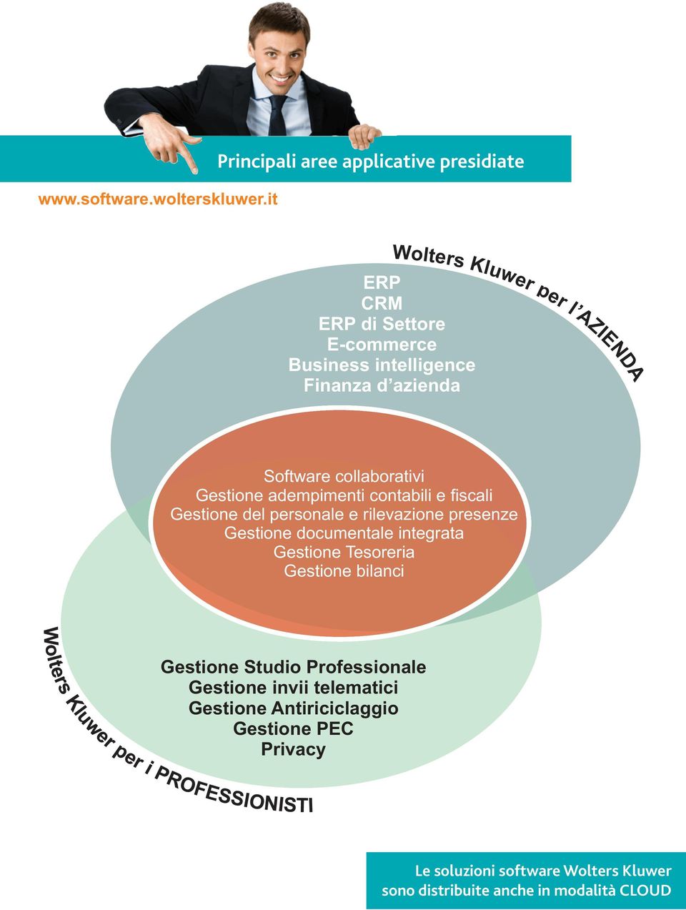 per l AZIENDA Software collaborativi Gestione adempimenti contabili e fiscali Gestione del personale e rilevazione presenze