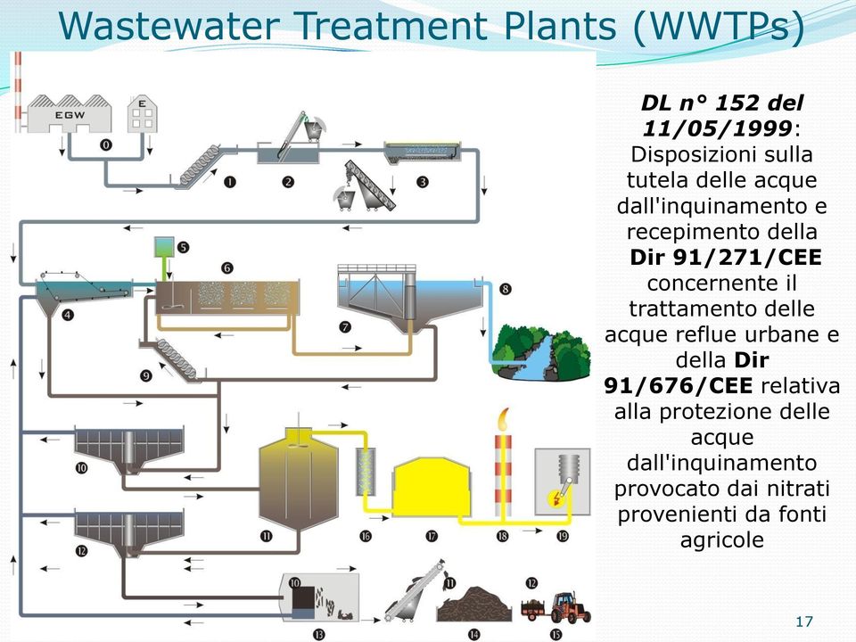 il trattamento delle acque reflue urbane e della Dir 91/676/CEE relativa alla