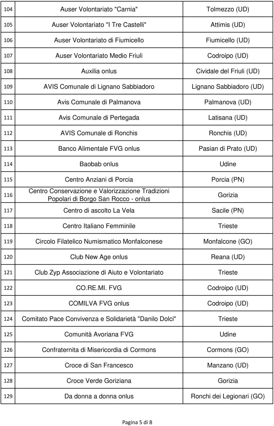 (UD) 112 AVIS Comunale di Ronchis Ronchis (UD) 113 Banco Alimentale FVG onlus Pasian di Prato (UD) 114 Baobab onlus Udine 115 Centro Anziani di Porcia Porcia (PN) 116 Centro Conservazione e