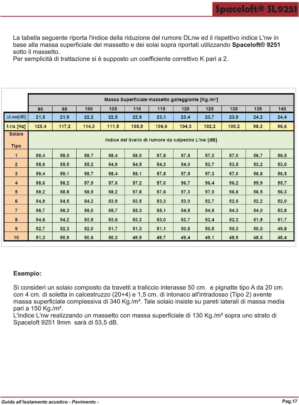 e pignatte tipo A da 20 cm. con 4 cm. di soletta in calcestruzzo (20+4) e 1,5 cm. di intonaco all'intradosso (Tipo 2) avente massa superficiale complessiva di 340 Kg./m².