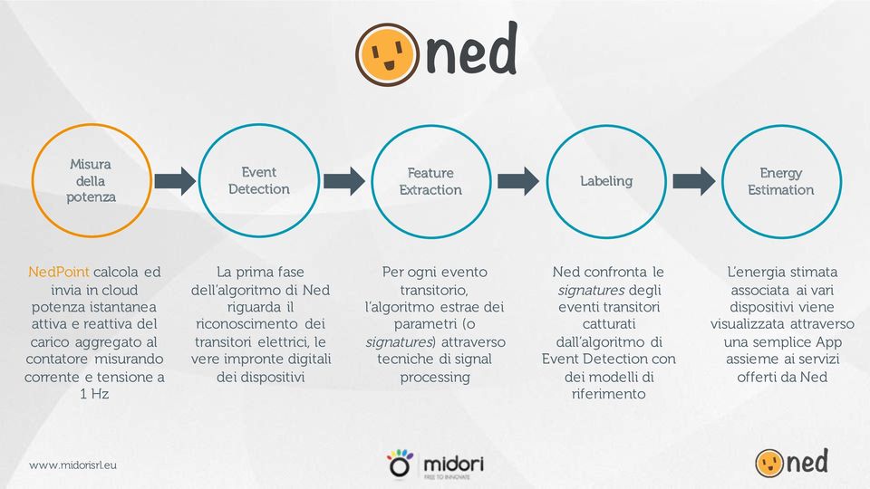 ogni evento transitorio, l algoritmo estrae dei parametri (o signatures) attraverso tecniche di signal processing Ned confronta le signatures degli eventi transitori catturati dall