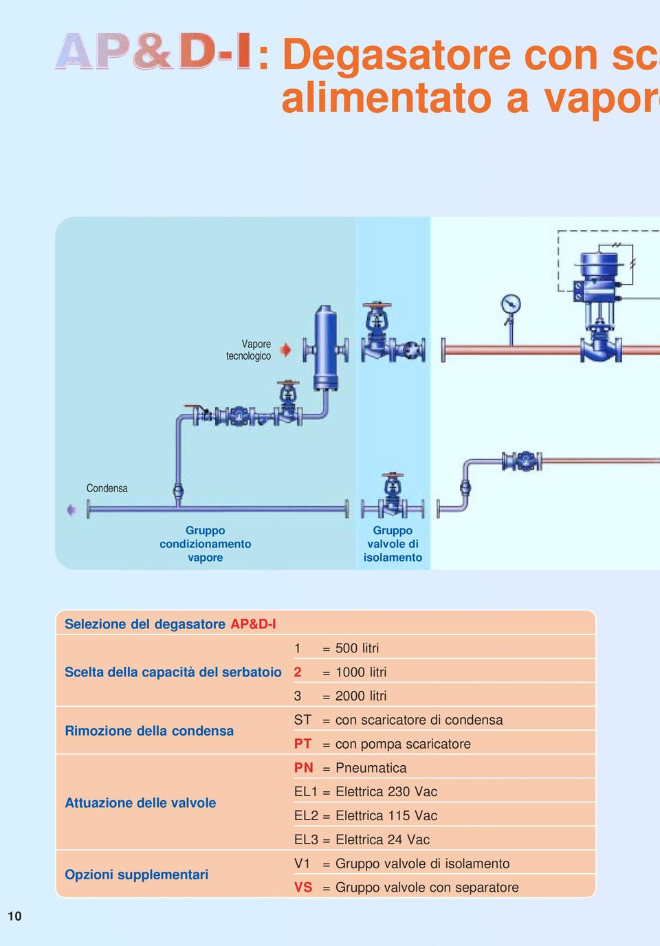 condensa ST = con scaricatore di condensa PT = con pompa scaricatore PN = Pneumatica Attuazione delle valvole EL1 = Elettrica 230