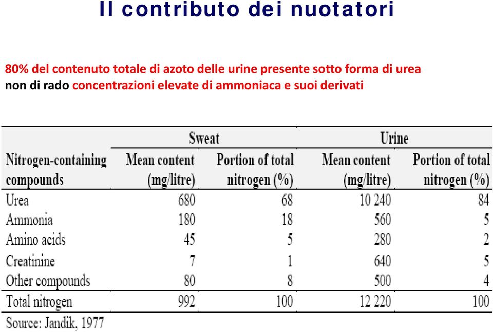 presente sotto forma di urea non di rado