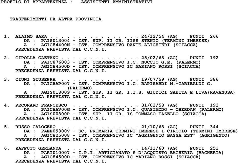 COMPRENSIVO IC MARIANO ROSSI (SCIACCA) 3. CIUNI GIUSEPPA.............. 19/07/59 (AG) PUNTI 386 DA : PAIC8AP007 IST. COMPRENSIVO I.C. RAPISARDI M.GARIBALDI G. (PALERMO) A : AGIS018009 IST. SUP. II GR.