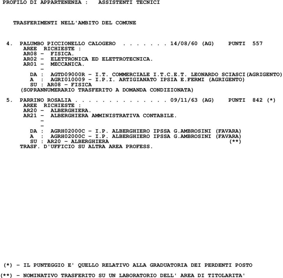 FERMI (AGRIGENTO) SU : AR08 FISICA (SOPRANNUMERARIO TRASFERITO A DOMANDA CONDIZIONATA) 5. PARRINO ROSALIA.............. 09/11/63 (AG) PUNTI 842 (*) AR20 ALBERGHIERA.