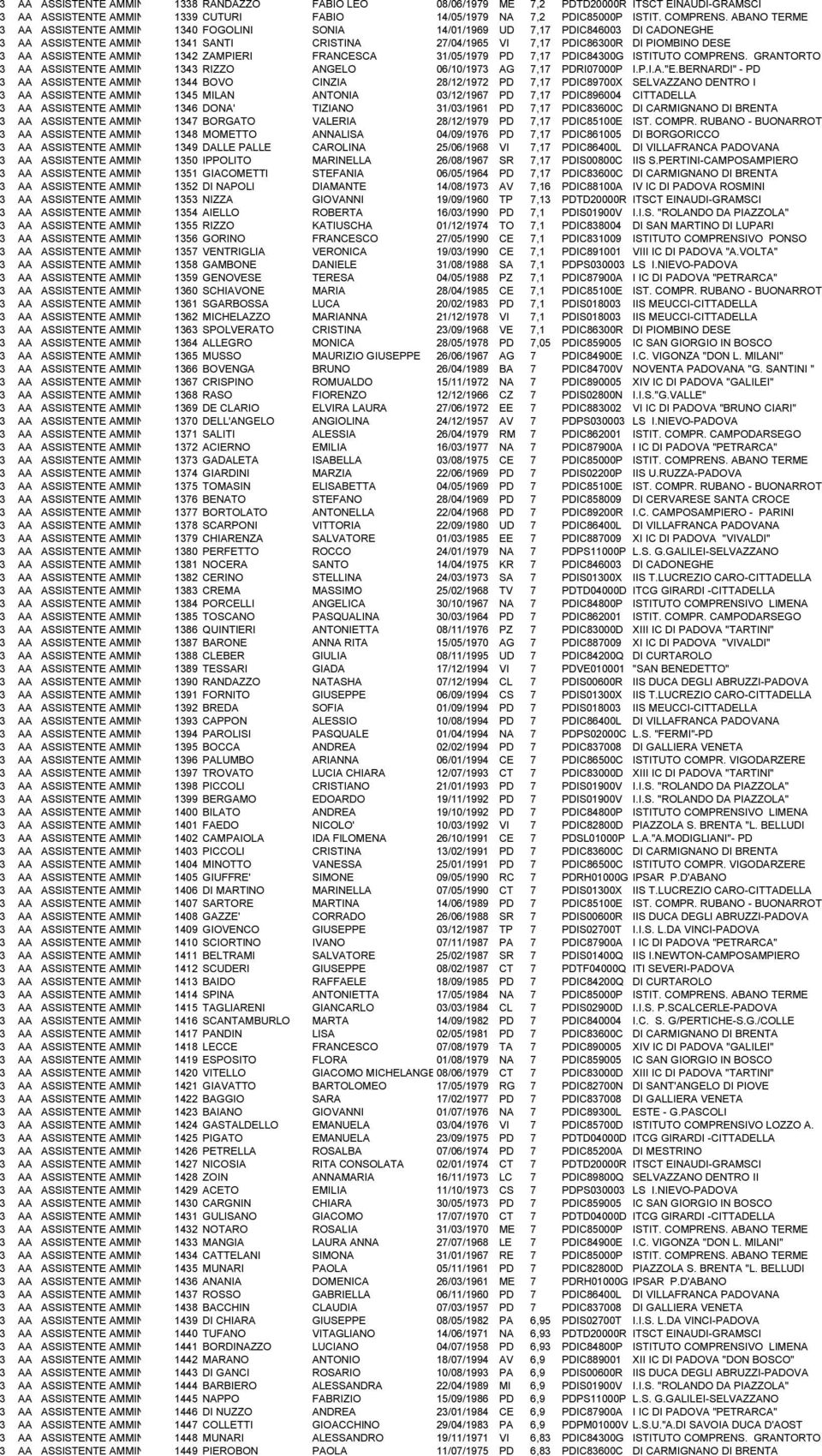 DESE 3 AA ASSISTENTE AMMINISTRATIVO 1342 ZAMPIERI FRANCESCA 31/05/1979 PD 7,17 PDIC84300G ISTITUTO COMPRENS. GRANTORTO 3 AA ASSISTENTE AMMINISTRATIVO 1343 RIZZO ANGELO 06/10/1973 AG 7,17 PDRI07000P I.