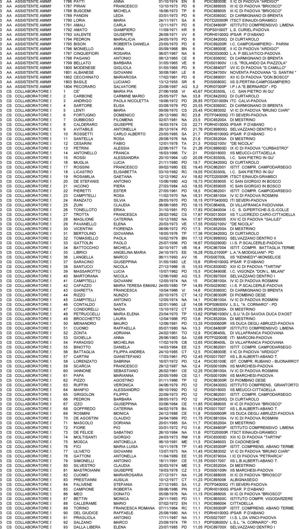 CARMIGNANO DI BRENTA 3 AA ASSISTENTE AMMINISTRATIVO 1790 LORIA MARIA 24/11/1971 SA 6 PDTD20000R ITSCT EINAUDI-GRAMSCI 3 AA ASSISTENTE AMMINISTRATIVO 1791 AMALI CARLA 12/11/1971 PD 6 PDIC84800P