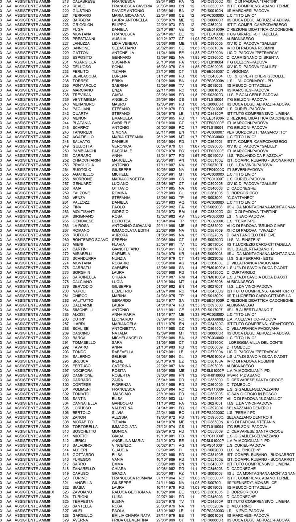 ABANO TERME 3 AA ASSISTENTE AMMINISTRATIVO 220 GIUSTINO DAVIDE ANTONIO 12/05/1981 BA 12 PDIS00100N IIS MARCHESI-PADOVA 3 AA ASSISTENTE AMMINISTRATIVO 221 FERRARO MARIA GIOVANNA 22/04/1980 CE 12