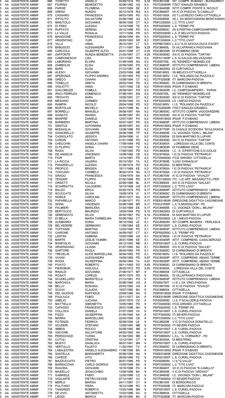 PDIC84400B ISTIT.COMPR. PONTE S. NICOLO' 3 AA ASSISTENTE AMMINISTRATIVO 669 ARENA NUNZIO 05/12/1978 RG 9,3 PDIC88400T VII IC DI PADOVA "S.
