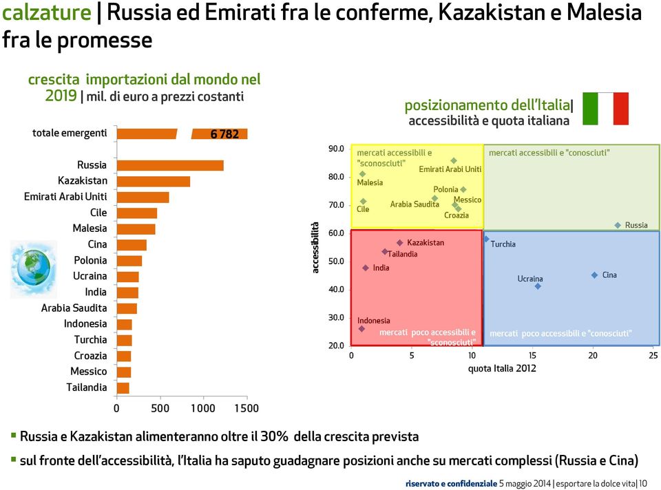 di euro a prezzi costanti 6 782 posizionamento dell Italia accessibilità e quota italiana Russia e Kazakistan