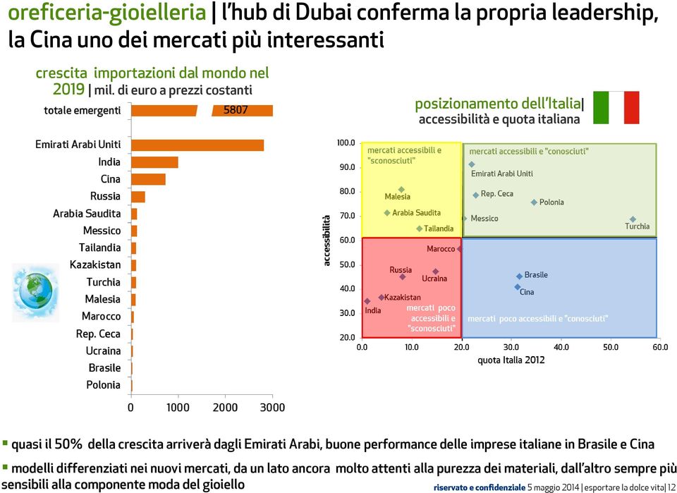 di euro a prezzi costanti posizionamento dell Italia accessibilità e quota italiana quasi il 50% della crescita arriverà dagli Emirati Arabi, buone