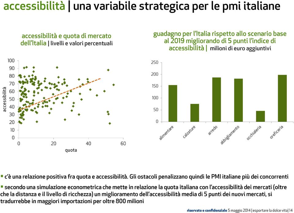 Gli ostacoli penalizzano quindi le PMI italiane più dei concorrenti secondo una simulazione econometrica che mette in relazione la quota italiana con l accessibilità dei mercati (oltre