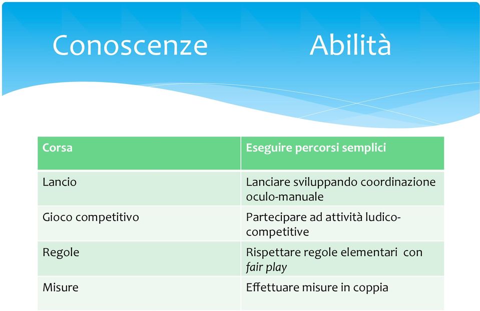 oculo- manuale Partecipare ad attività ludico- competitive