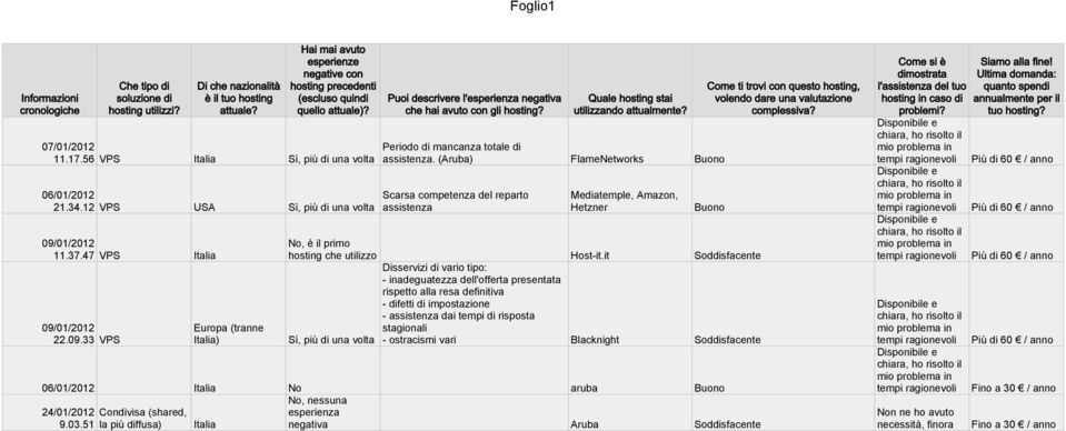 (Aruba) FlameNetworks Scarsa competenza del reparto assistenza Mediatemple, Amazon, Hetzner Host-it.