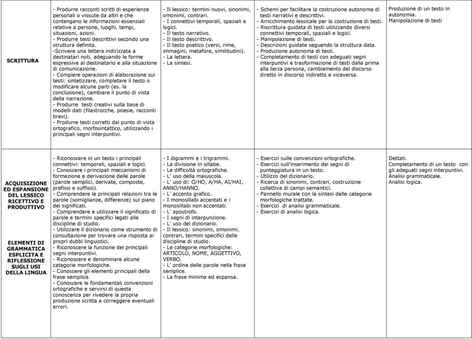 - Compiere operazioni di elaborazione sui testi: sintetizzare, completare il testo o modificare alcune parti (es. la conclusione), cambiare il punto di vista della narrazione.