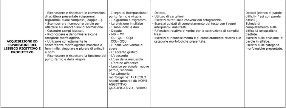 - Utilizzare correttamente le concordanze morfologiche: maschile e femminile, singolare e plurale di articoli e nomi. - Riconoscere e rispettare la funzione del punto fermo e della virgola.