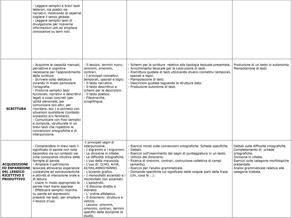 SCRITTURA - Acquisire le capacità manuali, percettive e cognitive necessarie per l apprendimento della scrittura - Scrivere sotto dettatura curando in modo particolare l ortografia.