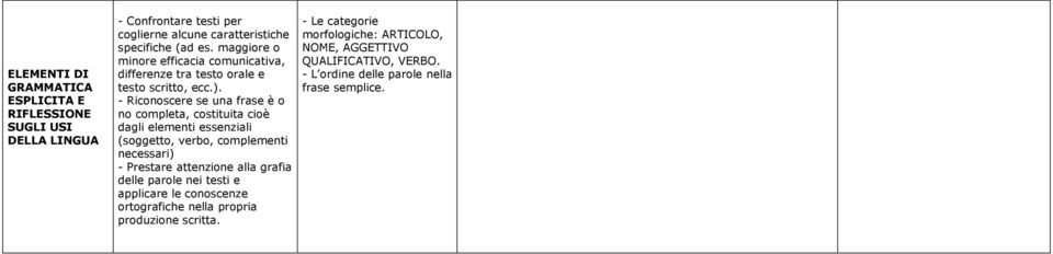 - Riconoscere se una frase è o no completa, costituita cioè dagli elementi essenziali (soggetto, verbo, complementi necessari) - Prestare attenzione alla