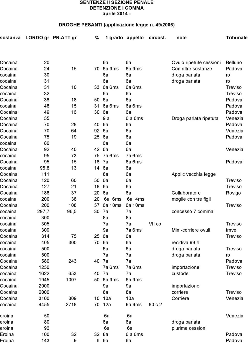 10 33 6a 6ms 6a 6ms Treviso cocaina 32 6a 6a Treviso Cocaina 36 18 50 6a 6a Padova cocaina 48 15 31 6a 6ms 6a 6ms Padova Cocaina 49 16 30 6a 6a Padova Cocaina 55 9 a 6 a 6ms Droga parlata ripetuta