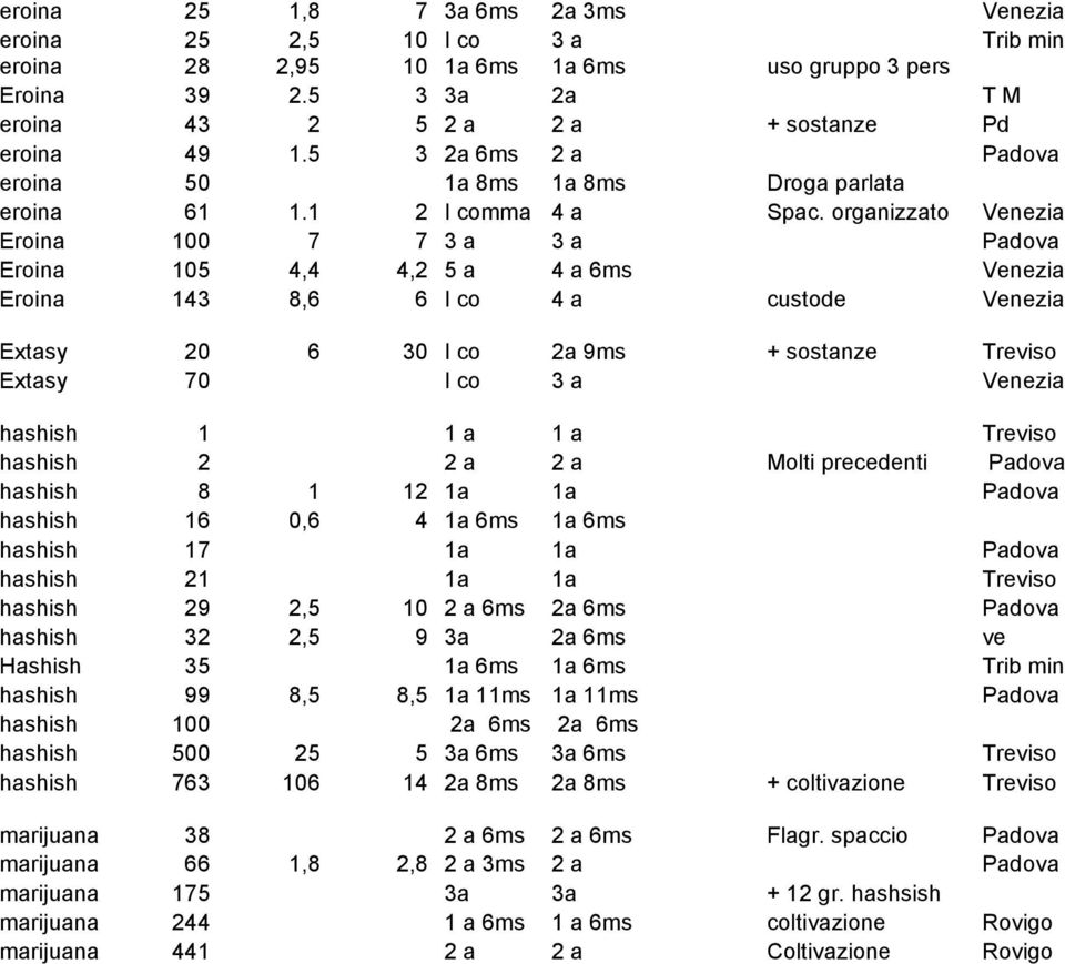 organizzato Venezia Eroina 100 7 7 3 a 3 a Padova Eroina 105 4,4 4,2 5 a 4 a 6ms Venezia Eroina 143 8,6 6 I co 4 a custode Venezia Extasy 20 6 30 I co 2a 9ms + sostanze Treviso Extasy 70 I co 3 a