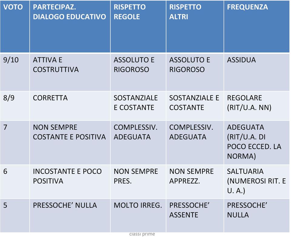 ASSIDUA 8/9 CORRETTA SOSTANZIALE E COSTANTE SOSTANZIALE E COSTANTE REGOLARE (RIT/U.A. NN) 7 NON SEMPRE COSTANTE E POSITIVA COMPLESSIV.