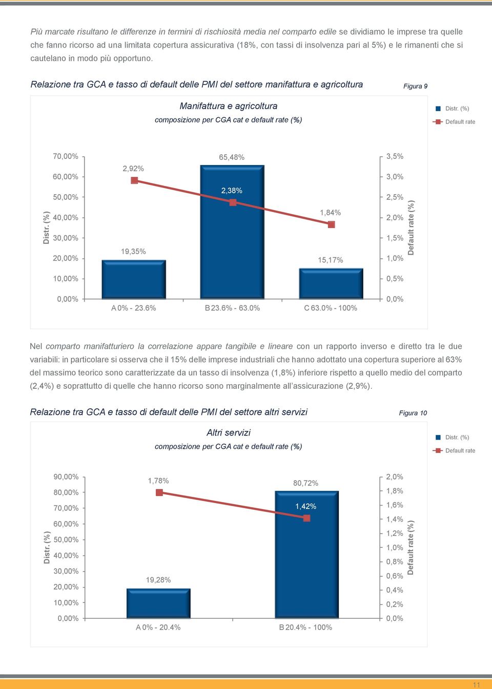 Relazione tra GCA e tasso di default delle PMI del settore manifattura e agricoltura Figura 9 Manifattura e agricoltura Manifattura e agricoltura composizione per CGA cat e default rate (%)