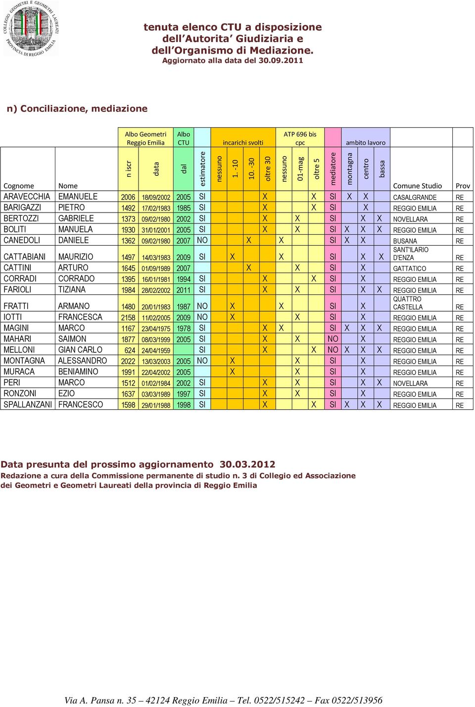 2002 SI X X SI X X NOVELLARA BOLITI MANUELA 1930 31/01/2001 2005 SI X X SI X X X GGIO EMILIA CANEDOLI DANIELE 1362 09/02/1980 2007 NO X X SI X X BUSANA CATTABIANI MAURIZIO 1497 14/03/1983 2009 SI X X