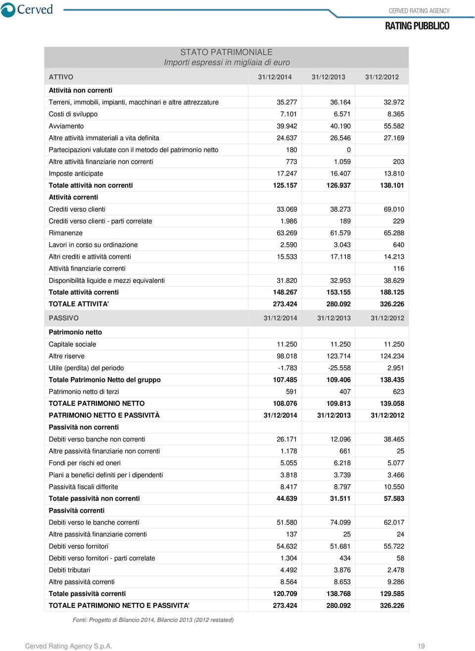 169 Partecipazioni valutate con il metodo del patrimonio netto 180 0 Altre attività finanziarie non correnti 773 1.059 203 Imposte anticipate 17.247 16.407 13.810 Totale attività non correnti 125.