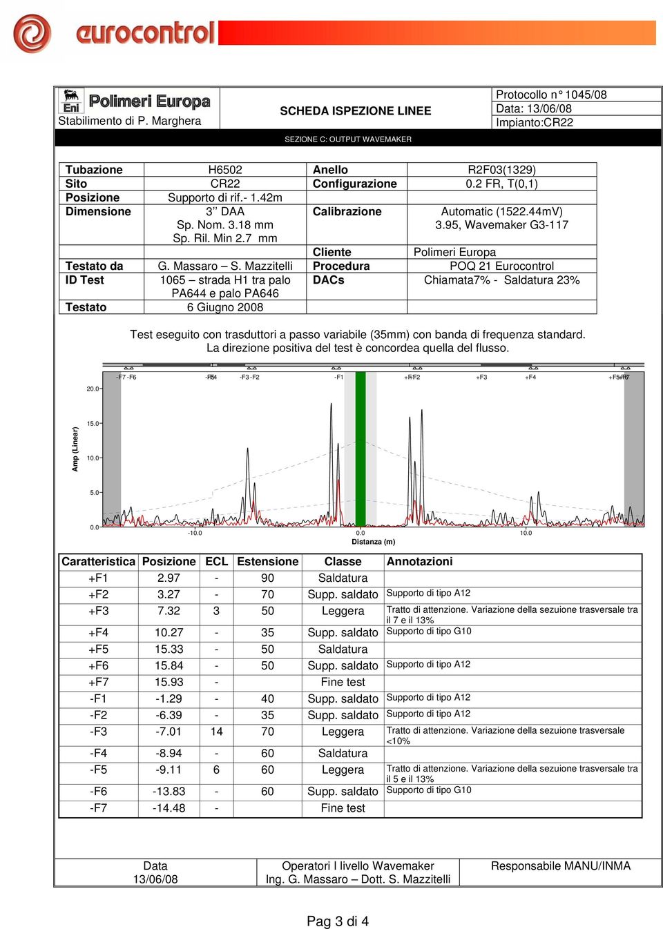 Mazzitelli Procedura POQ 21 Eurocontrol ID Test 1065 strada H1 tra palo DA Cs Chiamata7% - Saldatura 23% PA644 e palo PA646 Testato 6 Giu gno 2008 Test eseguito con trasduttori a passo variabile