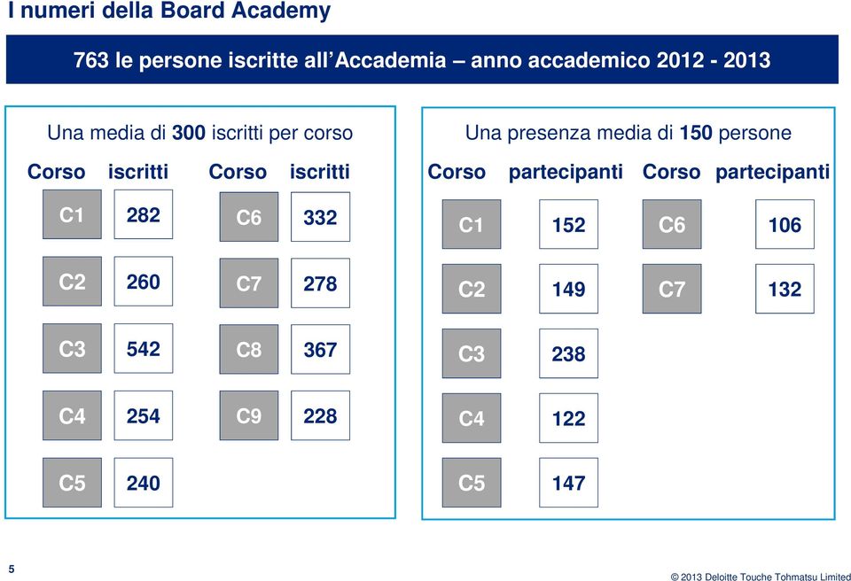 iscritti Corso iscritti Corso partecipanti Corso partecipanti C1 282 C6 332 C1 152 C6