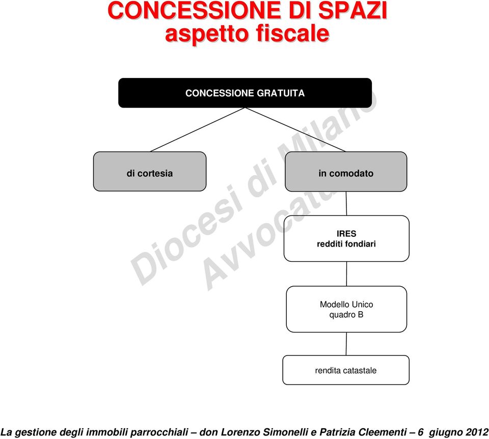 GRATUITA in comodato IRES redditi