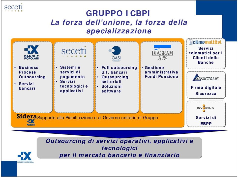 bancari Outsourcing settoriali Soluzioni software Gestione amministrativa Fondi Pensione telematici per i Clienti delle Banche