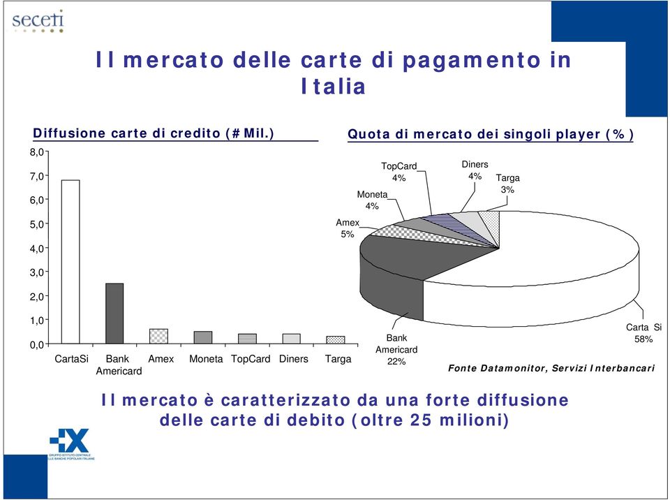 Diners 4% Targa 3% 1,0 0,0 CartaSi Bank Americard Amex Moneta TopCard Diners Targa Bank Americard 22%