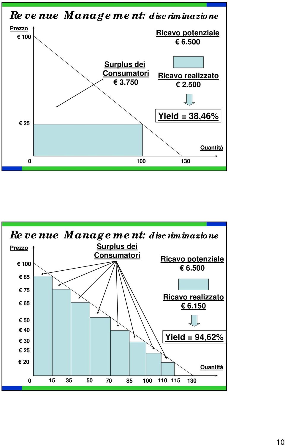 500 25 Yield = 38,46% Quantità 0 100 130 Revenue Management: discriminazione Prezzo 100 85