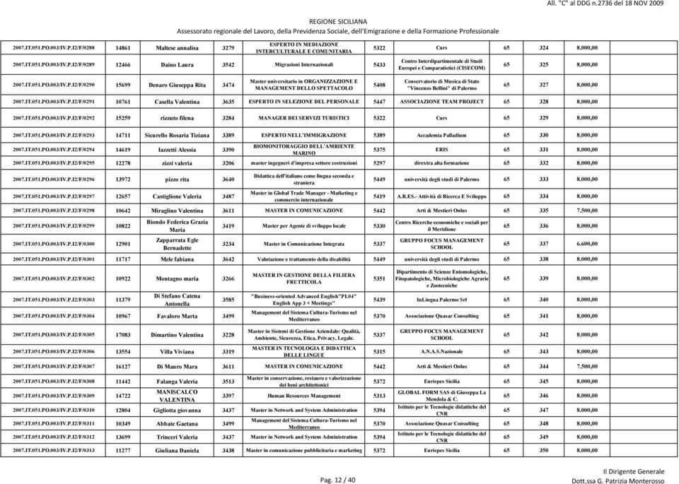 .003/IV.P.I2/F/0290 15699 Denaro Giuseppa Rita 3474 Master universitario in ORGANIZZAZIONE E MANAGEMENT DELLO SPETTACOLO 5408 Conservatorio di Musica di Stato "Vincenzo Bellini" di Palermo 65 327 8.