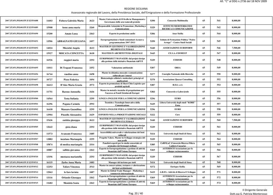 I2/F/0488 14403 Fichera Gabriela Maria 3623 I2/F/0489 15908 leone anna maria 3260 Master Universitario di II livello in Management e Governance delle aree naturali protette Responsabile Aziendale in