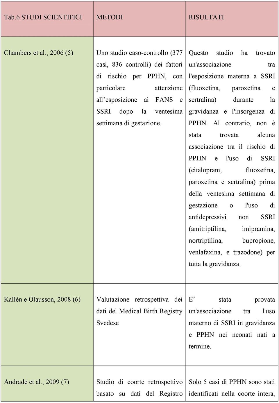 Questo studio ha trovato un'associazione tra l'esposizione materna a SSRI (fluoxetina, paroxetina e sertralina) durante la gravidanza e l'insorgenza di PPHN.