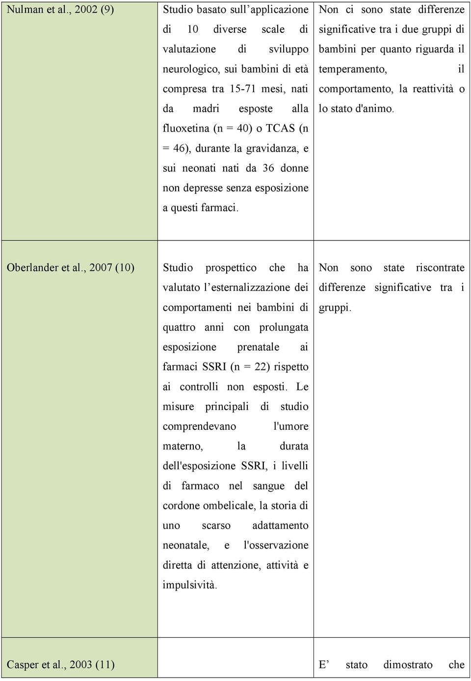 TCAS (n = 46), durante la gravidanza, e sui neonati nati da 36 donne non depresse senza esposizione a questi farmaci.