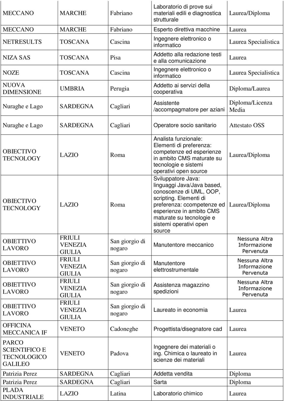 Specialistica Diploma/ Diploma/Licenza Media Nuraghe e Lago SARDEGNA Cagliari Operatore socio sanitario Attestato OSS OBIECTIVO TECNOLOGY OBIECTIVO TECNOLOGY OBIETTIVO LAVORO OBIETTIVO LAVORO