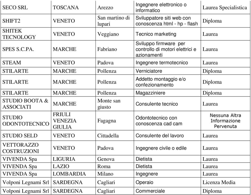 confezionamento Diploma STILARTE Pollenza Magazziniere Diploma STUDIO BOOTA & ASSOCIATI STUDIO ODONTOTECNICO Monte san giusto Fagagna Consulente tecnico Odontotecnico con conoscenza cad cam STUDIO