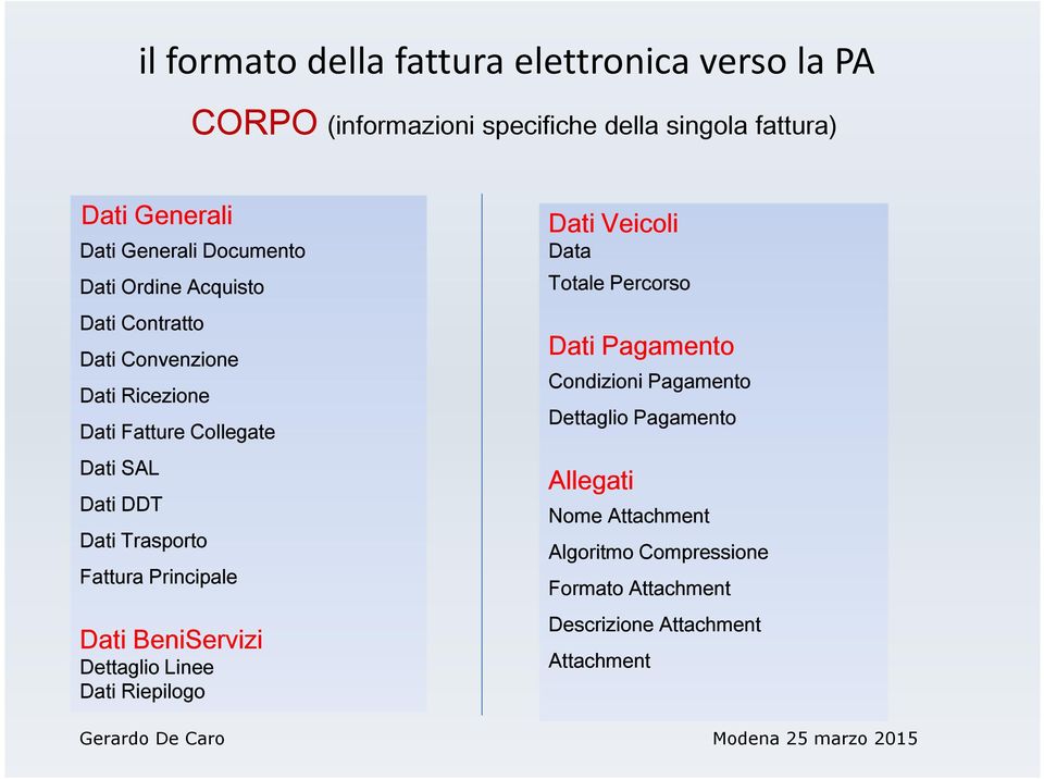 Trasporto Fattura Principale Dati BeniServizi Dettaglio Linee Dati Riepilogo Dati Veicoli Data Totale Percorso Dati Pagamento