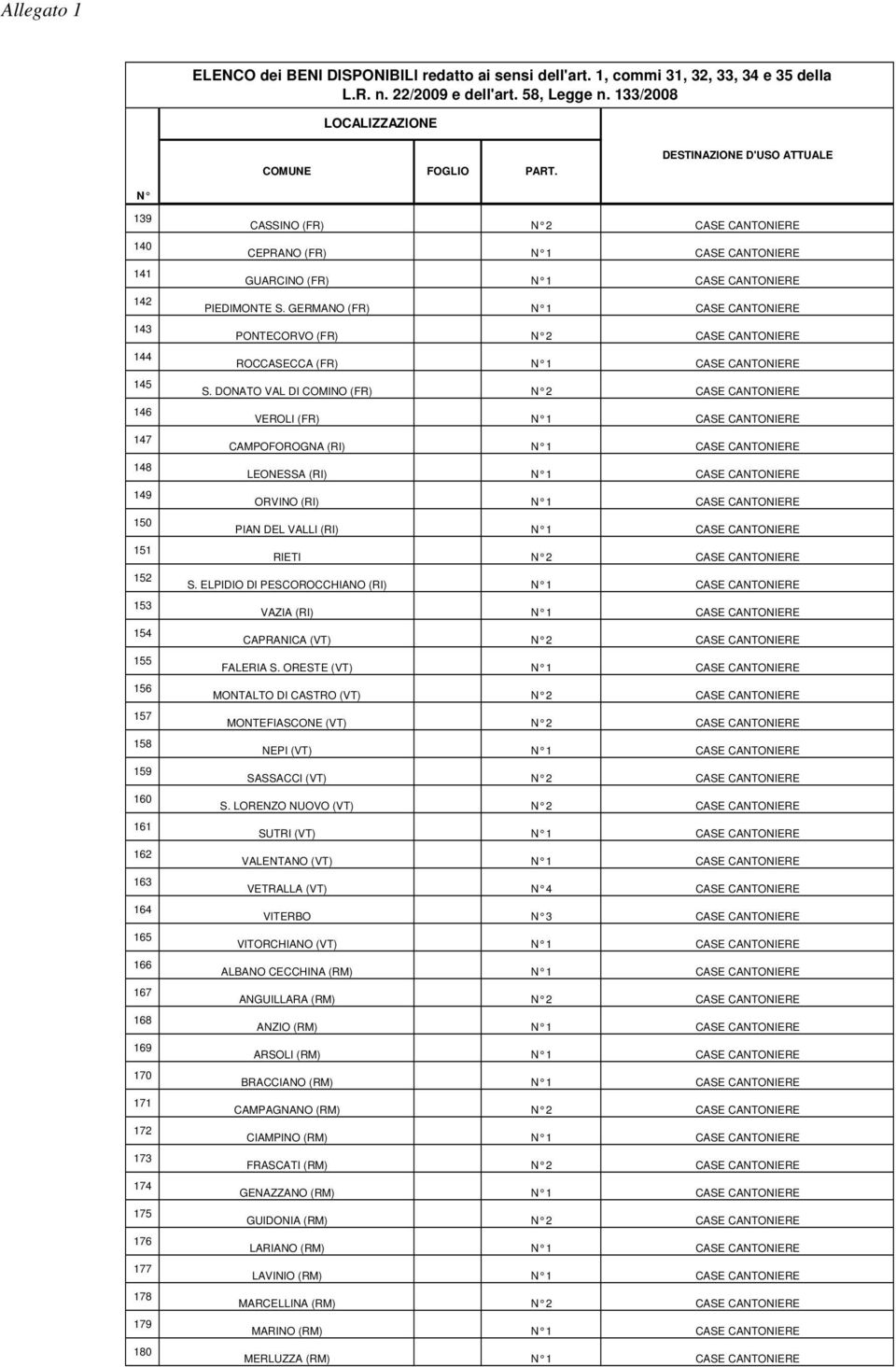 DONATO VAL DI COMINO (FR) 2 CASE CANTONIERE VEROLI (FR) 1 CASE CANTONIERE CAMPOFOROGNA (RI) 1 CASE CANTONIERE LEONESSA (RI) 1 CASE CANTONIERE ORVINO (RI) 1 CASE CANTONIERE PIAN DEL VALLI (RI) 1 CASE
