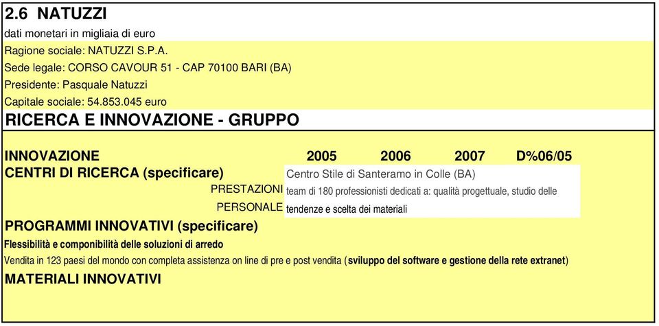 scelta dei materiali PROGRAMMI INNOVATIVI (specificare) Flessibilità e componibilità delle soluzioni di arredo Vendita in 123 paesi