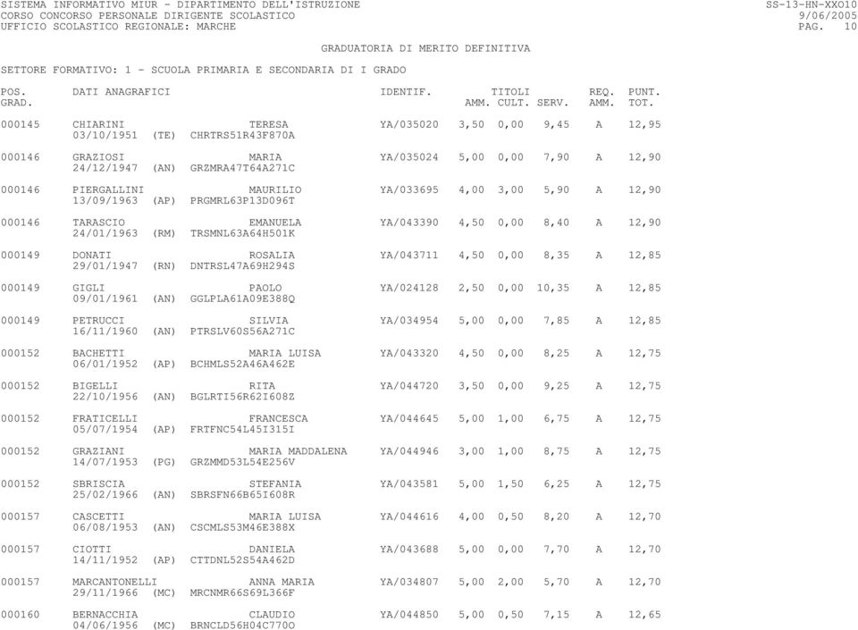 MAURILIO YA/033695 4,00 3,00 5,90 A 12,90 13/09/1963 (AP) PRGMRL63P13D096T 000146 TARASCIO EMANUELA YA/043390 4,50 0,00 8,40 A 12,90 24/01/1963 (RM) TRSMNL63A64H501K 000149 DONATI ROSALIA YA/043711