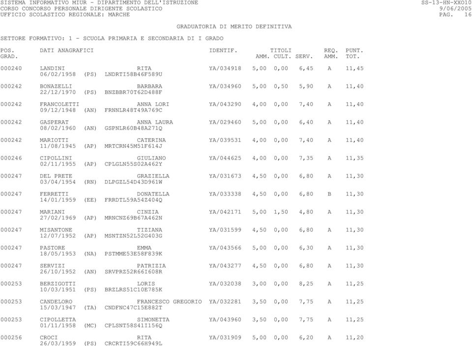 ANNA LORI YA/043290 4,00 0,00 7,40 A 11,40 09/12/1948 (AN) FRNNLR48T49A769C 000242 GASPERAT ANNA LAURA YA/029460 5,00 0,00 6,40 A 11,40 08/02/1960 (AN) GSPNLR60B48A271Q 000242 MARIOTTI CATERINA