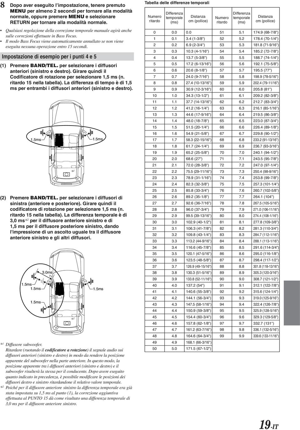 temporale manuale agirà anche sulle correzioni effettuate in Bass Focus. Il modo Bass Focus viene automaticamente annullato se non viene eseguita nessuna operazione entro 15 secondi.