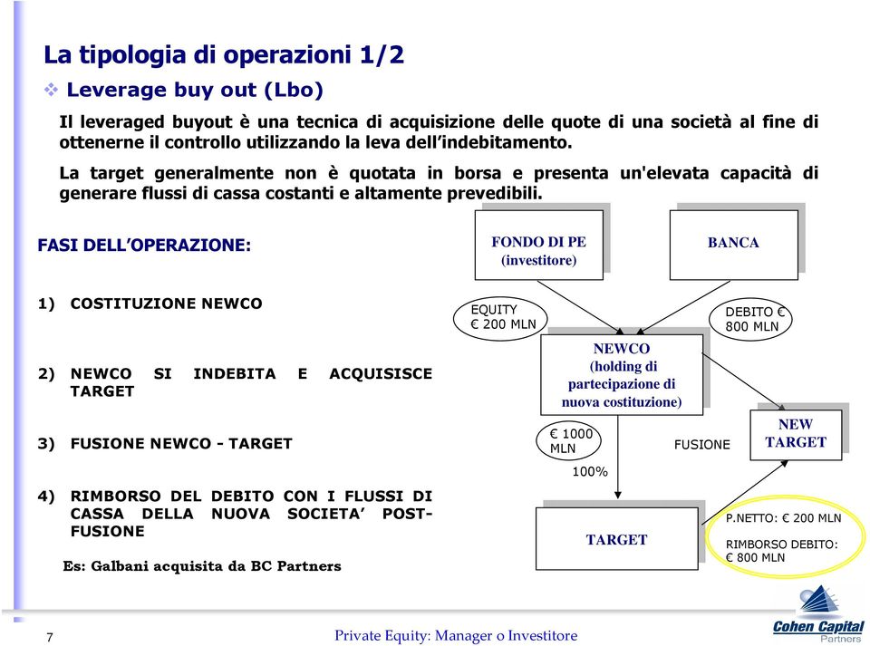 FASI DELL OPERAZIONE: FONDO FONDO DI DI PE PE (investitore) (investitore) BANCA BANCA 1) COSTITUZIONE NEWCO 2) NEWCO SI INDEBITA E ACQUISISCE TARGET 3) FUSIONE NEWCO - TARGET 4) RIMBORSO DEL DEBITO