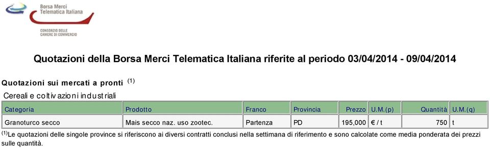 (p) Quantità U.M.(q) Granoturco secco Mais secco naz. uso zootec.