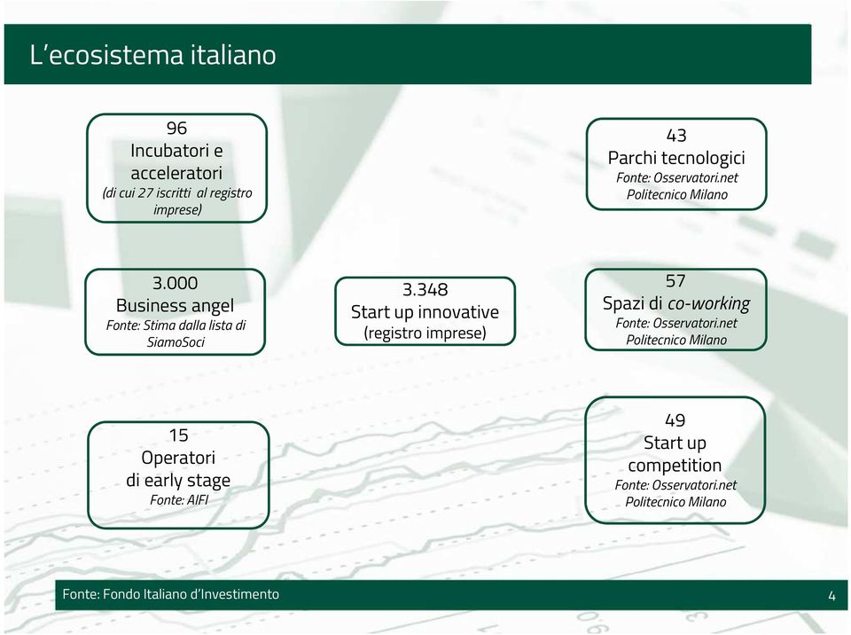 348 Start up innovative (registro imprese) 57 Spazi di co-working Fonte: Osservatori.