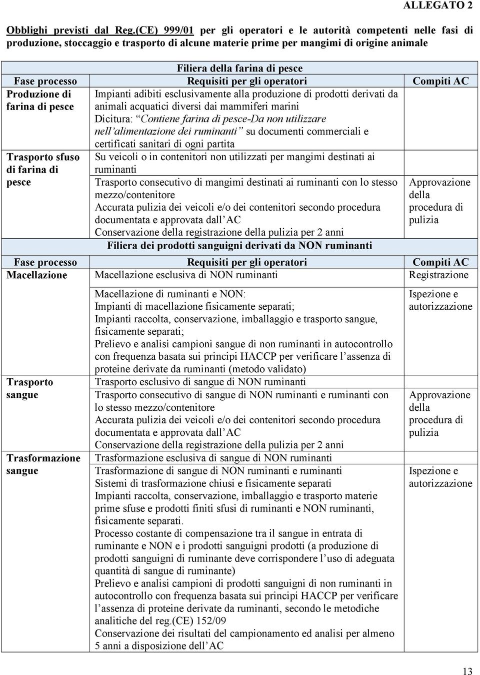 processo Requisiti per gli operatori Compiti AC Produzione di farina di pesce Impianti adibiti esclusivamente alla produzione di prodotti derivati da animali acquatici diversi dai mammiferi marini
